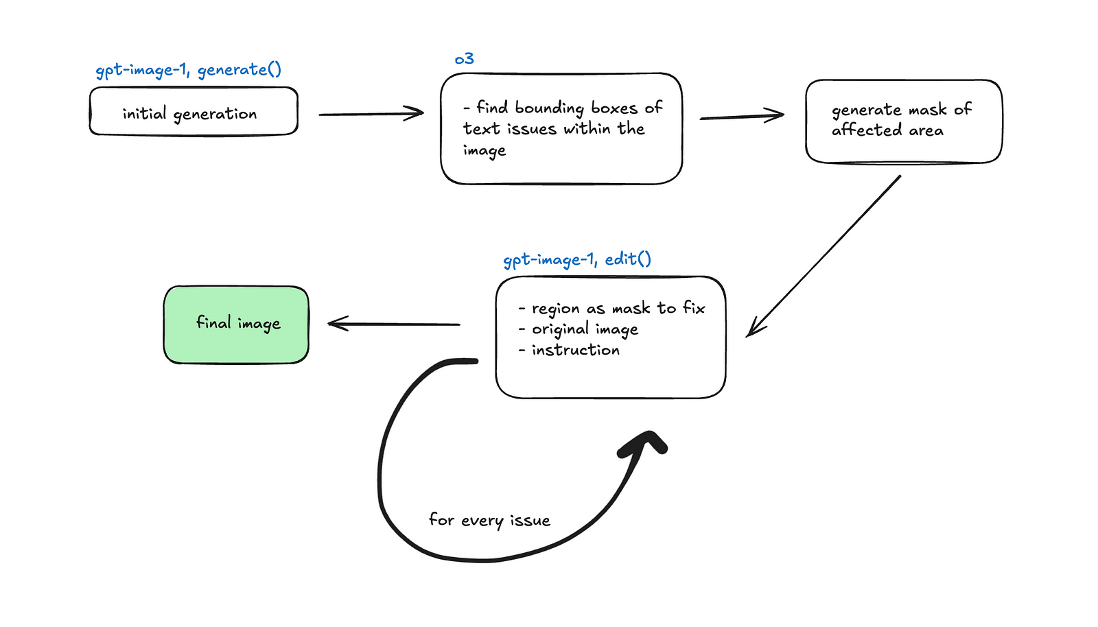 Bounding box approach