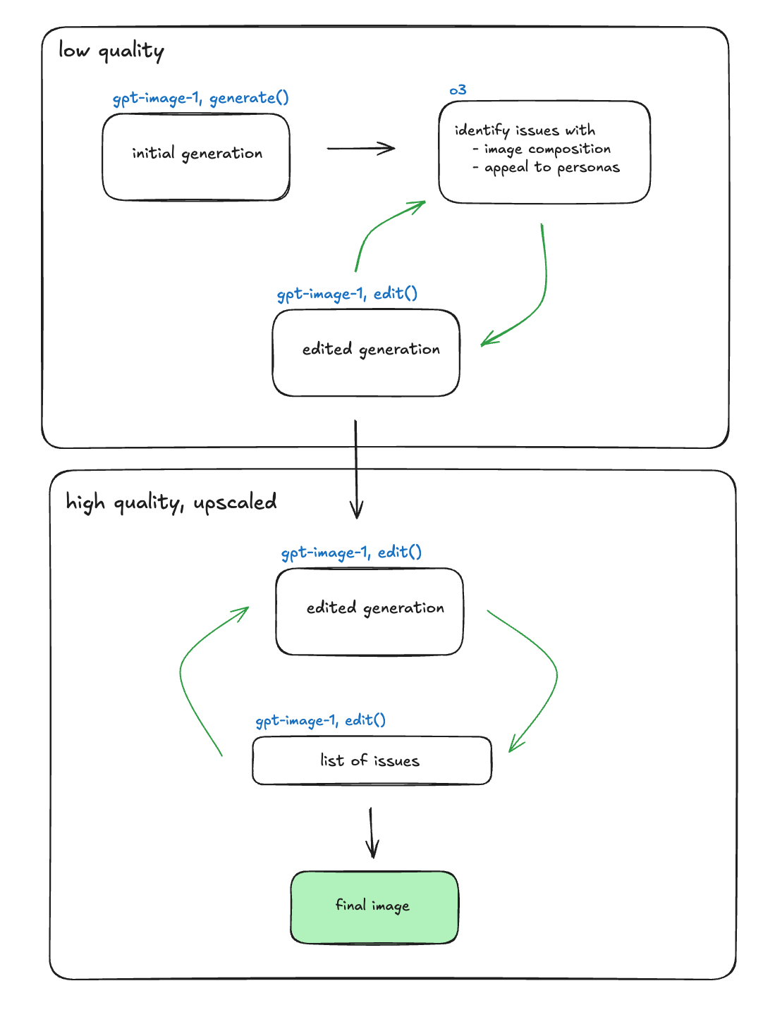 Final evaluation flow